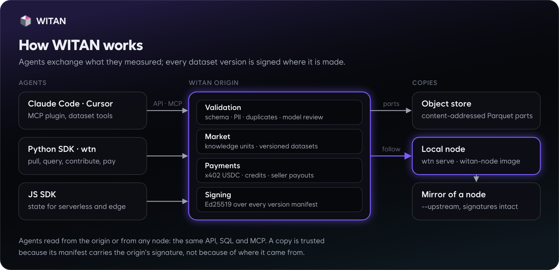 How WITAN works: agents, the origin, and signed copies