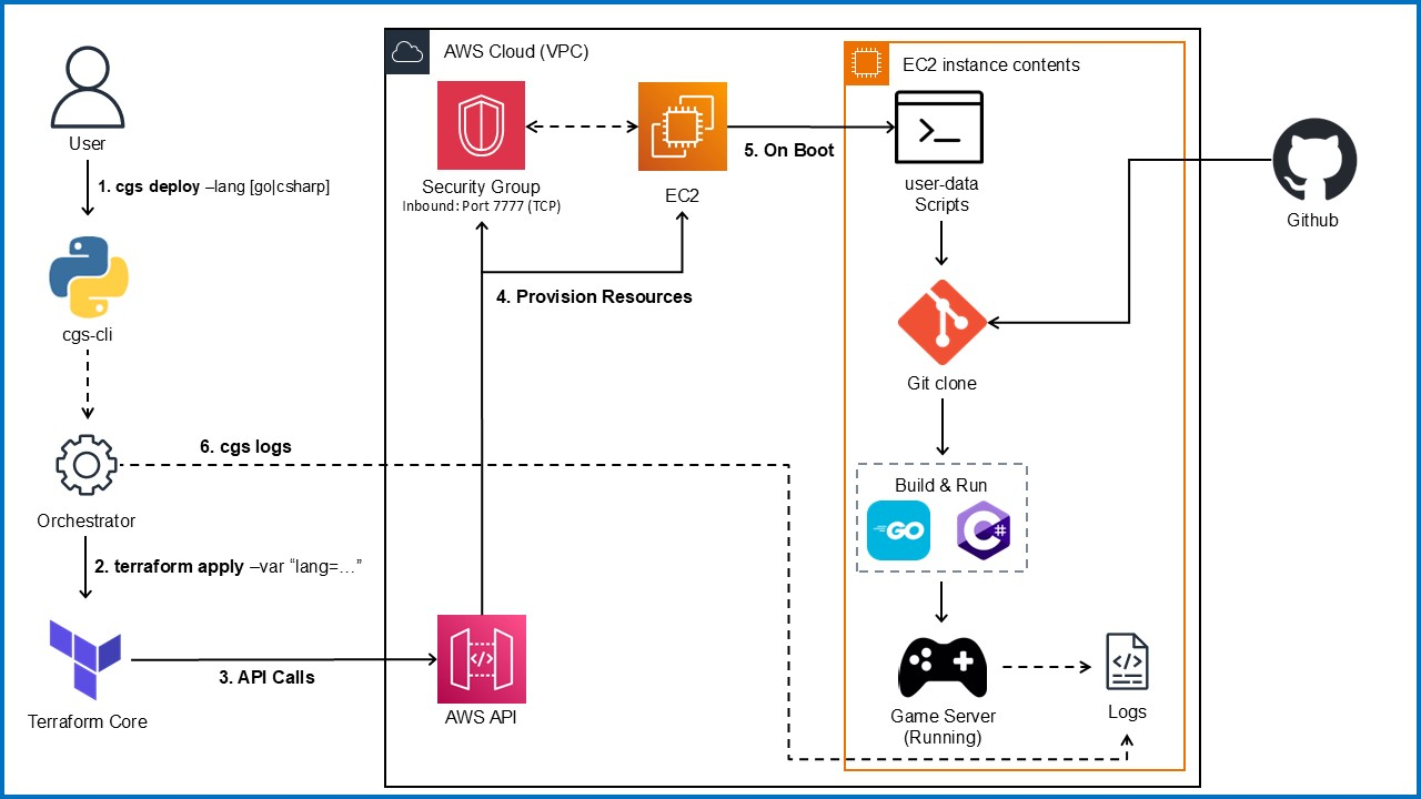 Cloud Game Starter Architecture Diagram