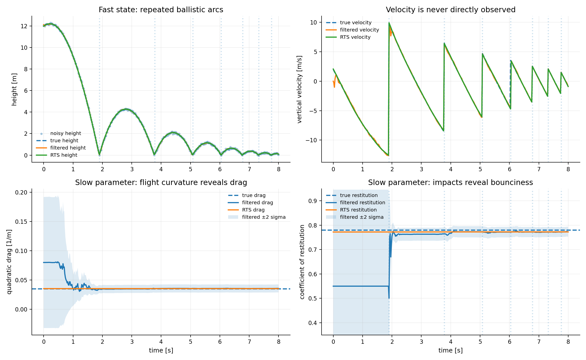 Bouncing-ball drag and restitution inference