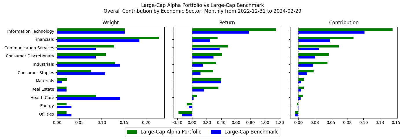 Overall Contribution by Economic Sector Chart