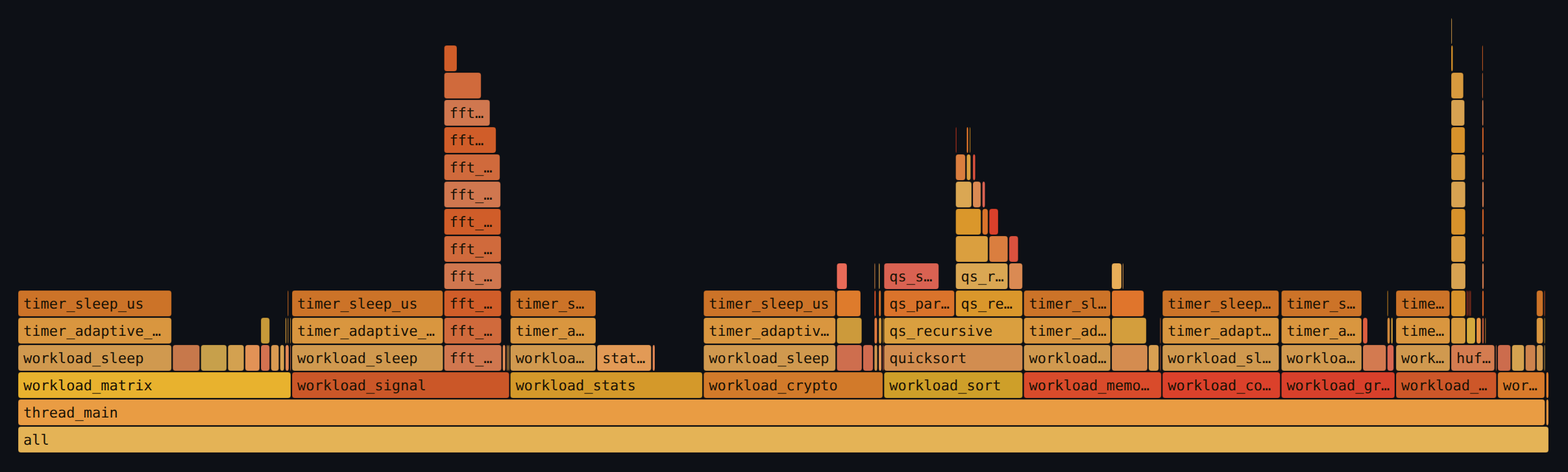 Flame graph of a multi-threaded C workload traced with callsight