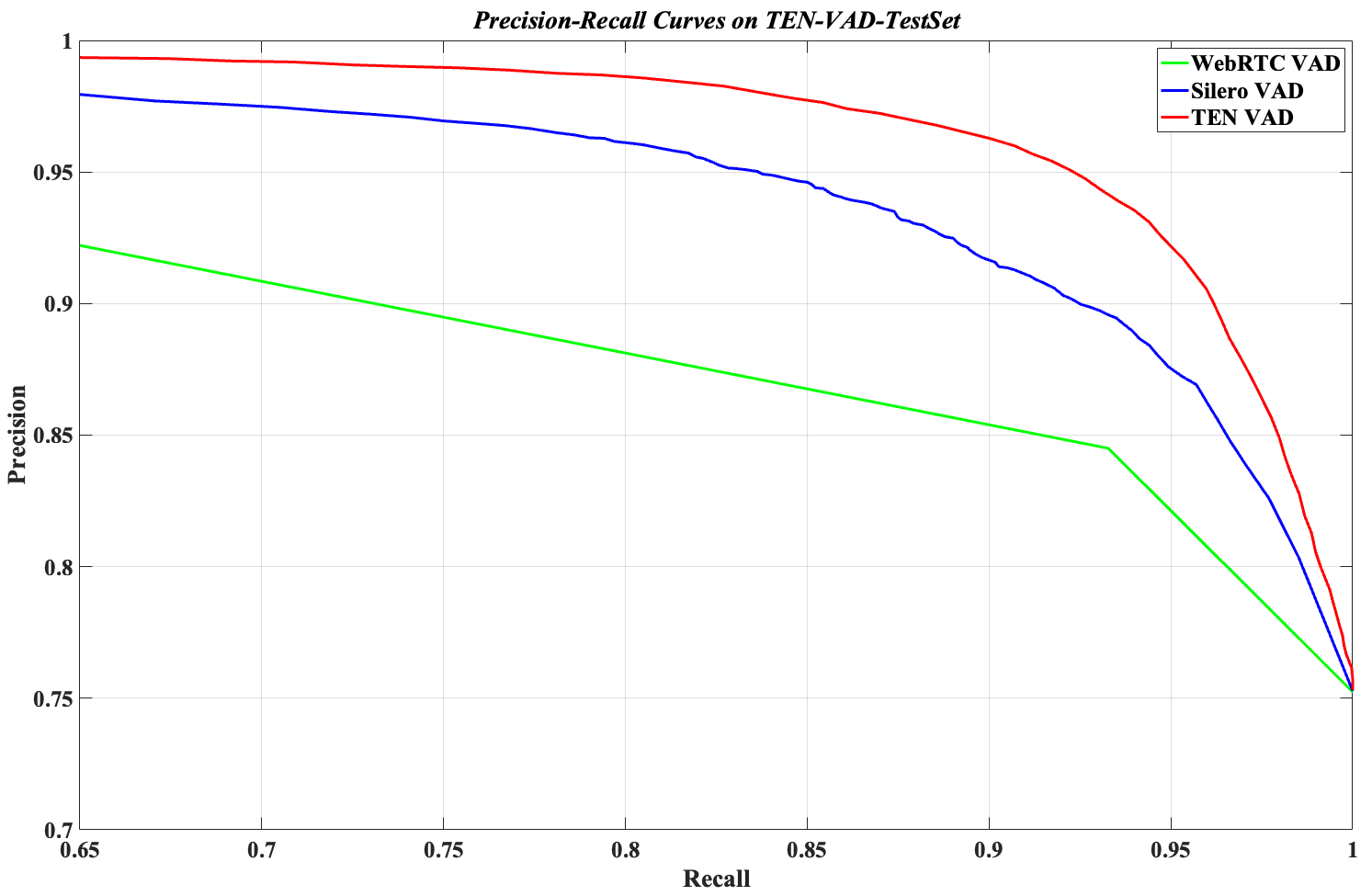 PR Curves Performance Comparison