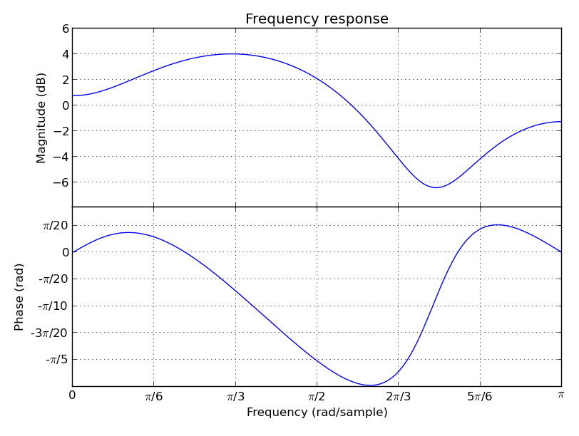 https://raw.github.com/danilobellini/audiolazy/master/images/lpc_plot.png