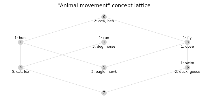 Animal Movement concept lattice
