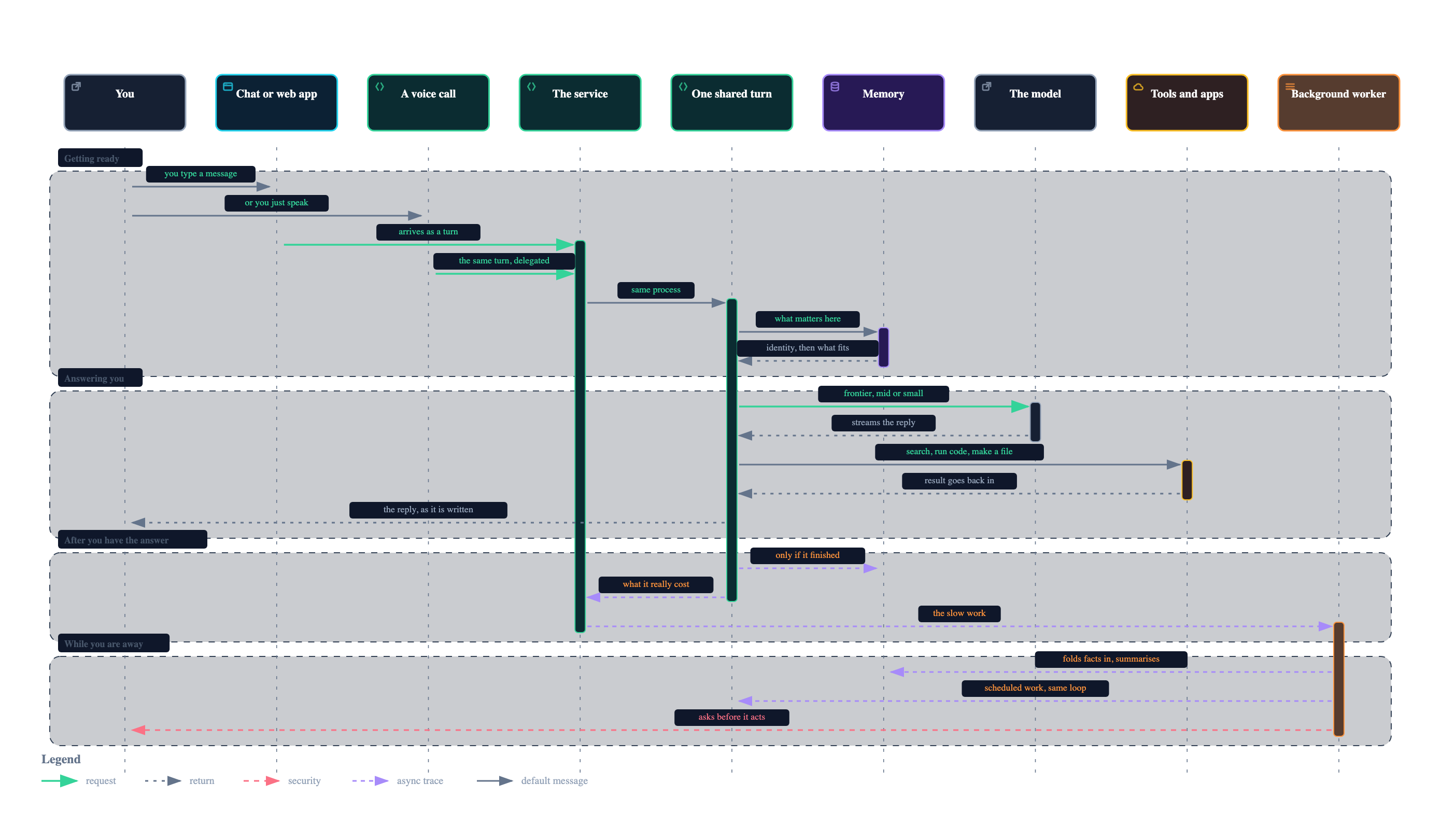 One turn through the runtime: the message arrives, memory is recalled, a model is picked by tier, tools run, the reply streams, and the writes and metering happen afterwards.