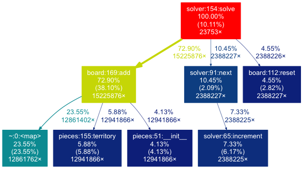 Solver profiling graph