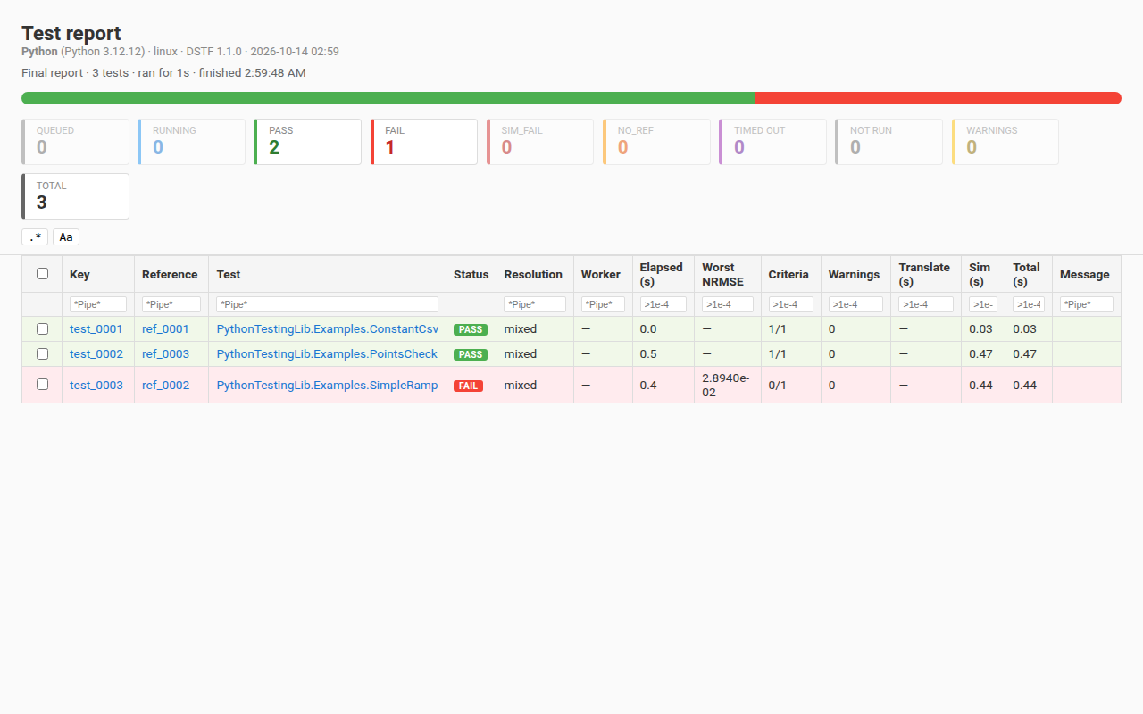 The dashboard: one row per test with its status, worst NRMSE, criteria passed and times