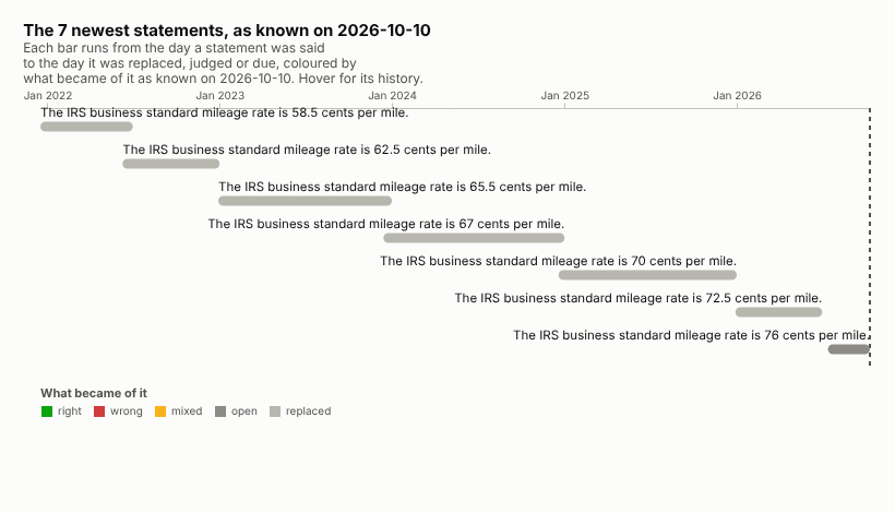 The IRS business mileage rate from 2022 to 2026, each rate replaced by the next