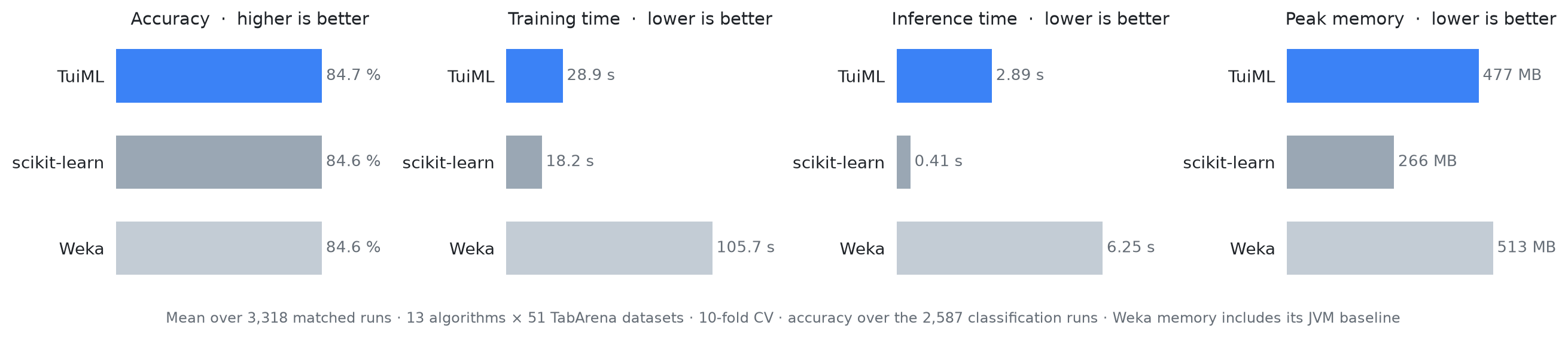 TuiML vs scikit-learn vs Weka: accuracy, training time, inference time, and peak memory averaged across 51 TabArena datasets