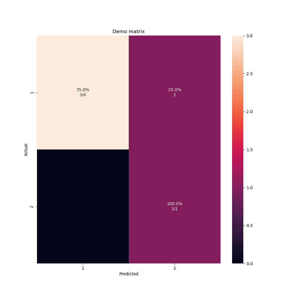confusion matrix