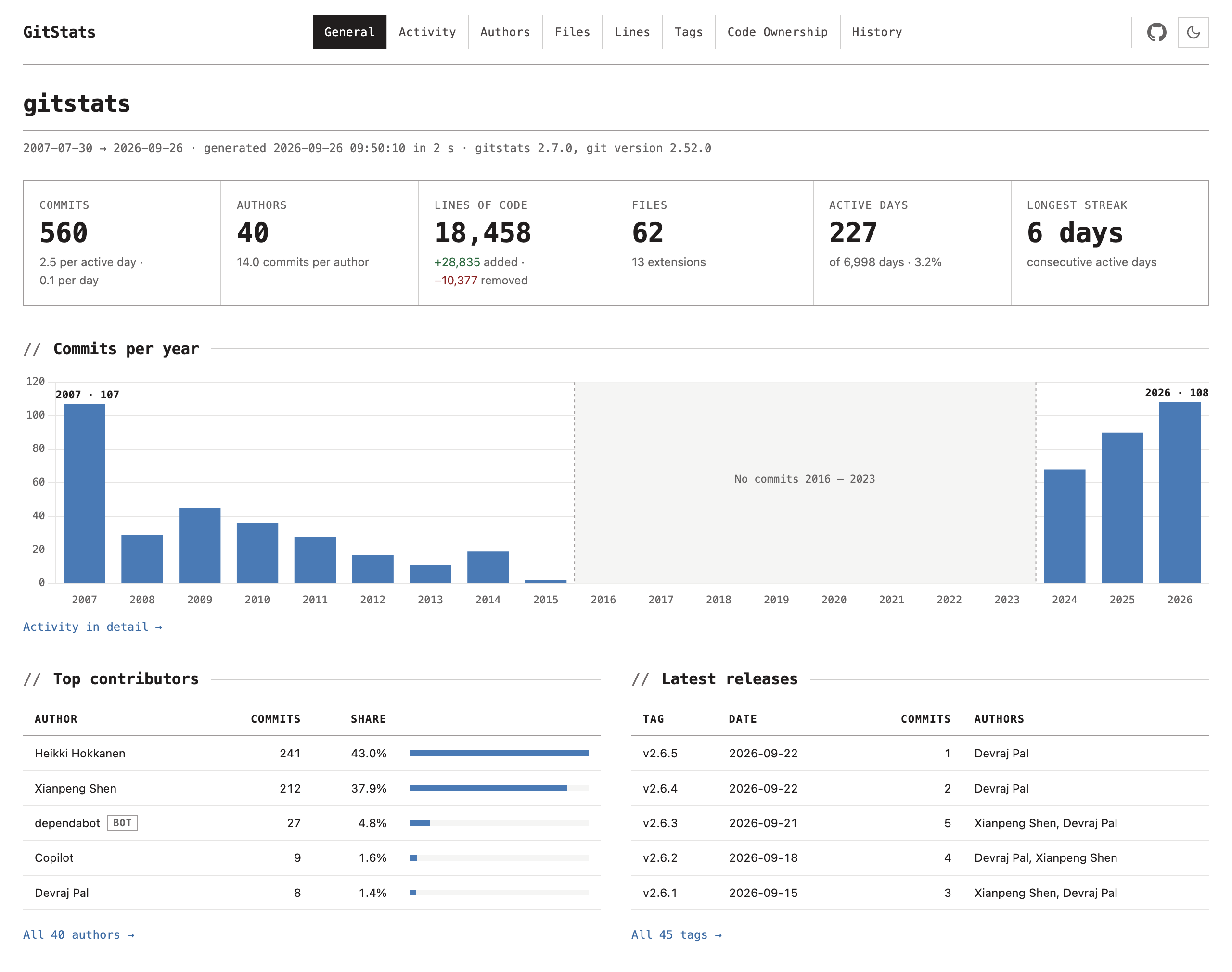The overview page of a gitstats report