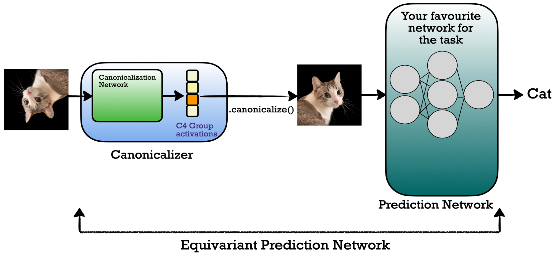 Equivariant adaptation of any prediction network