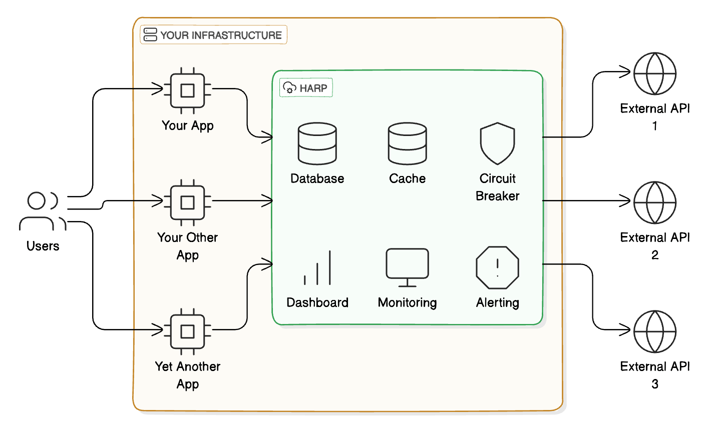 An overview of how HARP works in your system when you have multiple consumers