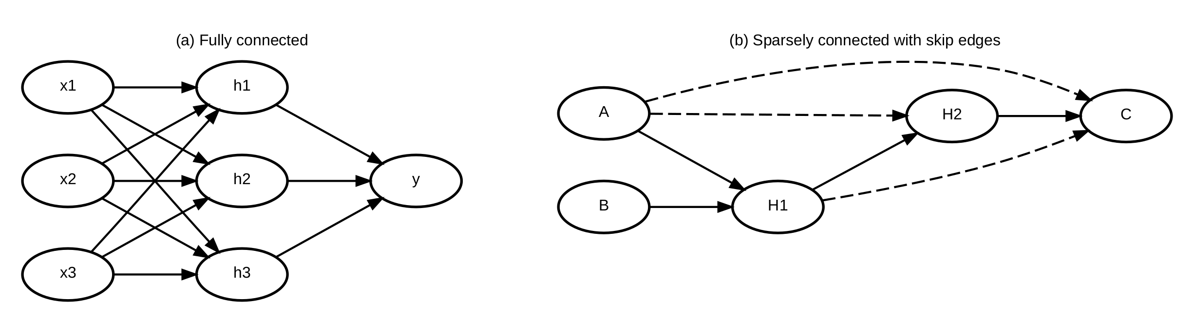 Fully connected versus sparse