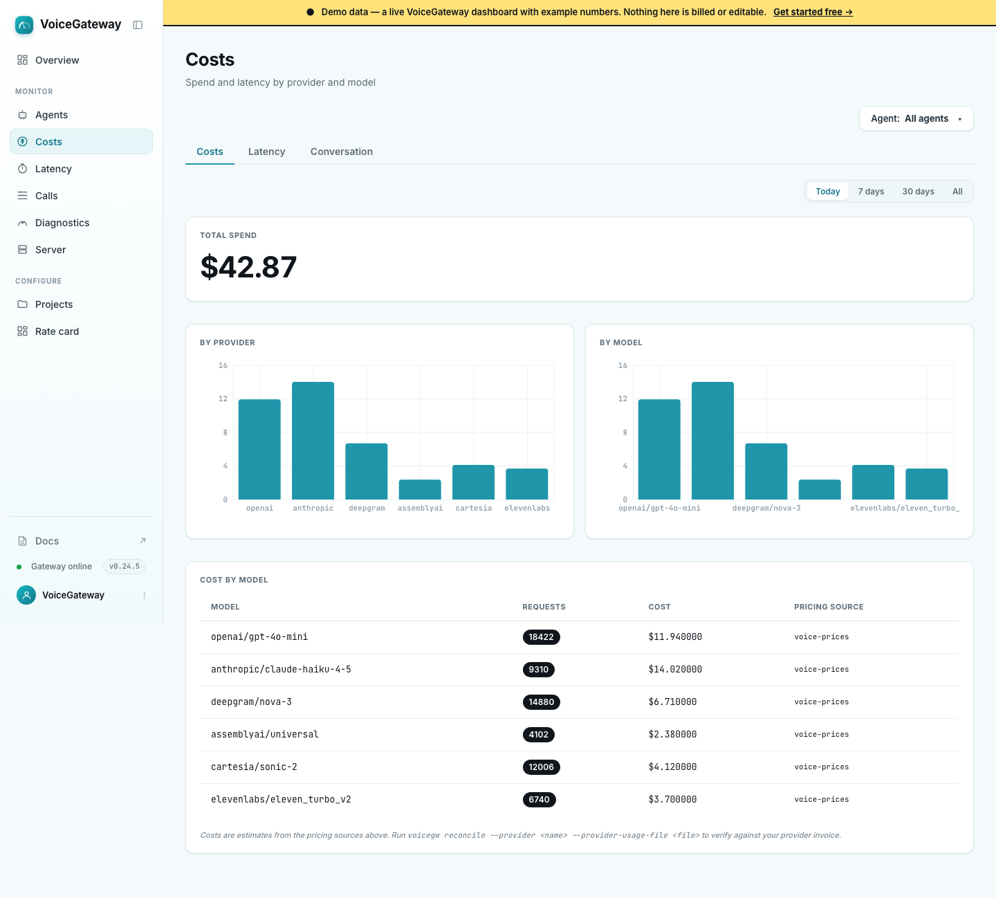 The VoiceGateway dashboard: cost by provider and model