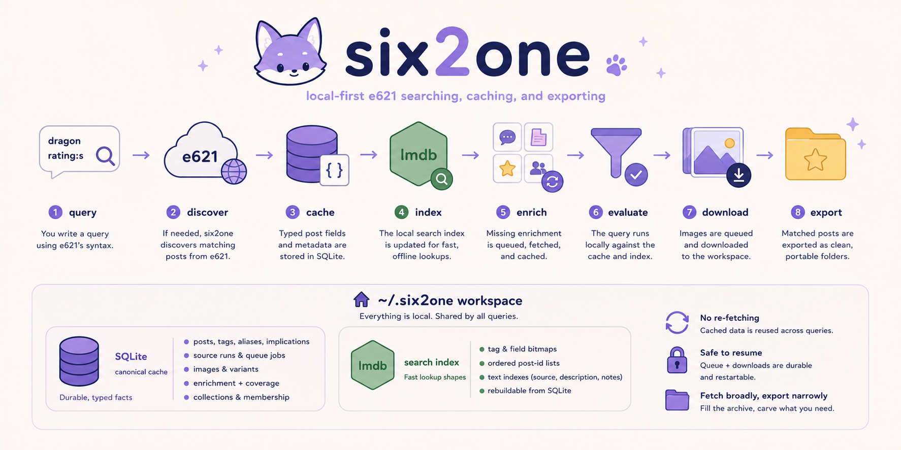 six2one flowchart