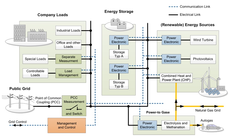 https://github.com/upb-lea/openmodelica-microgrid-gym/raw/master/docs/pictures/microgrid.jpg
