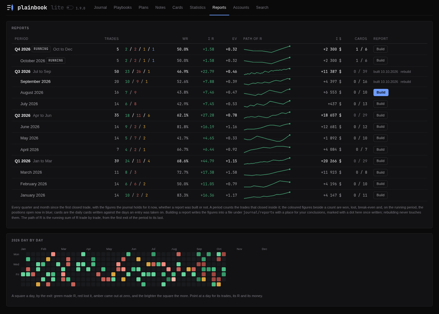 The Reports tab: every month and quarter with its trades, winrate, R, EV and the path of R, and the year day by day