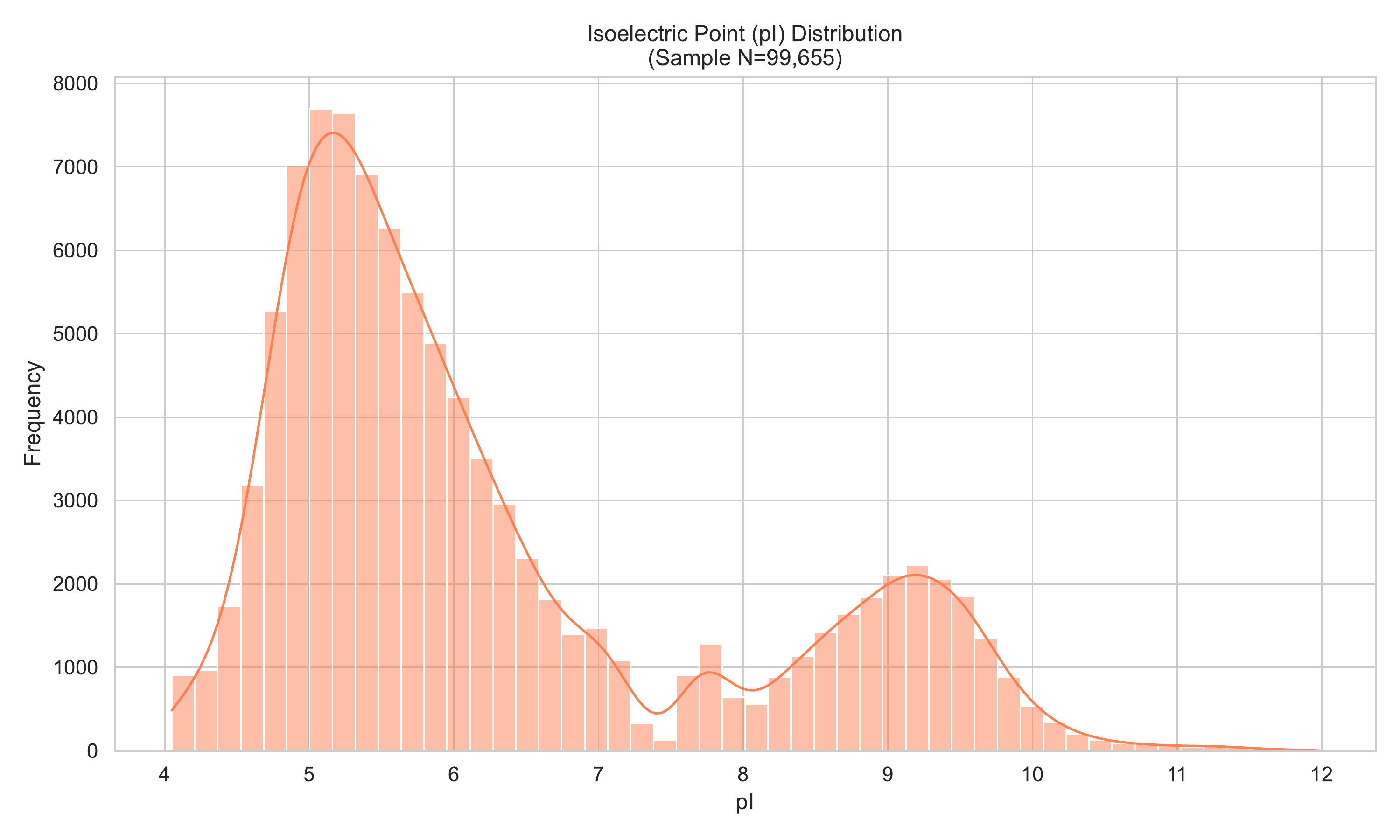 Isoelectric Point Distribution
