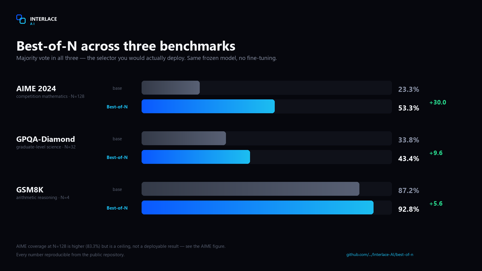 Across benchmarks