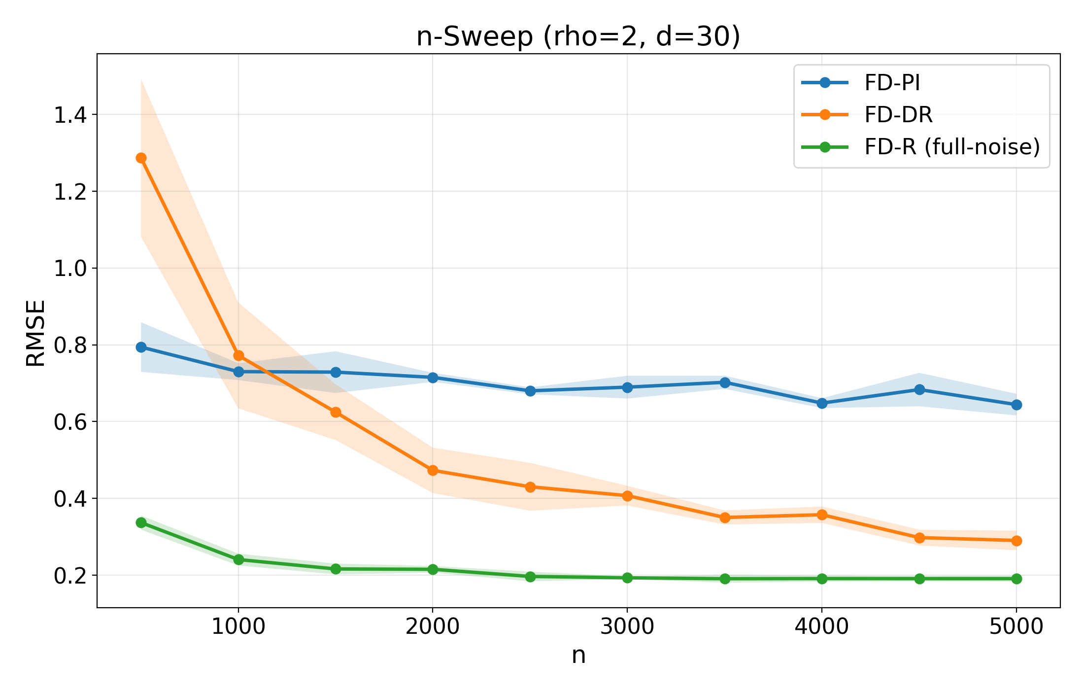FD-CATE n-sweep at rho=2, d=30 (FD-R full-noise)