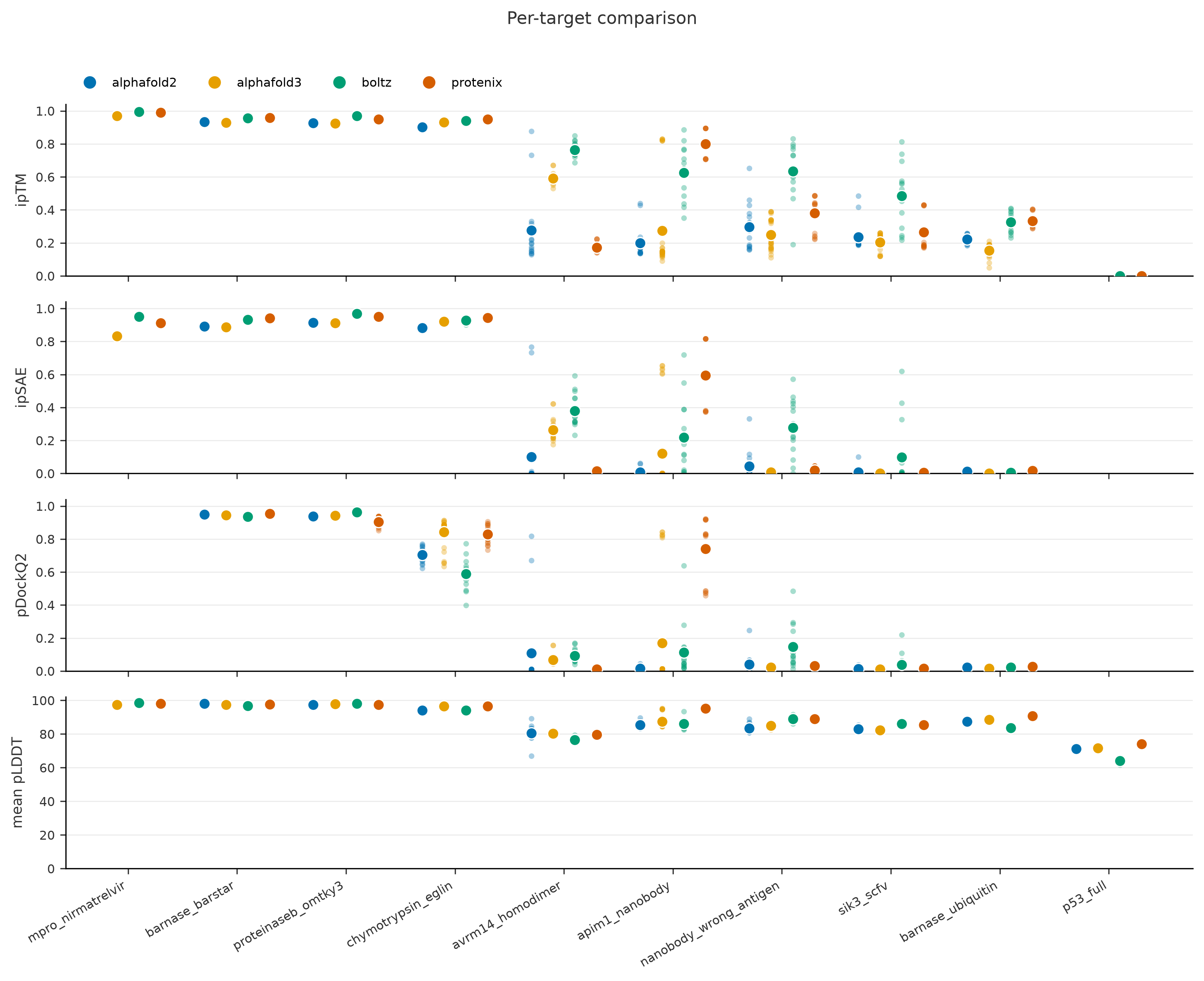 per-target comparison
