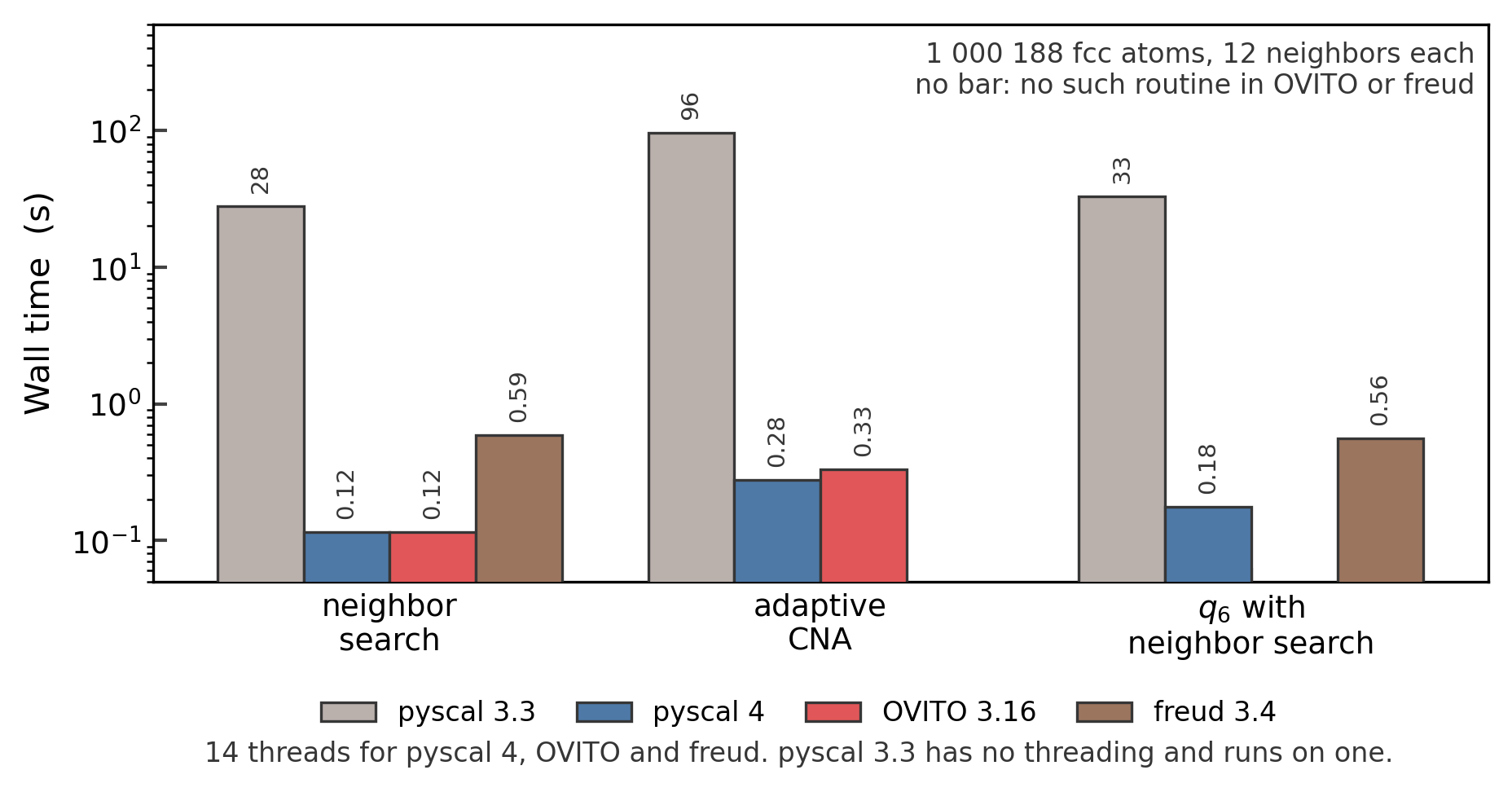 Wall time of a neighbor search, adaptive CNA and q6 for one million atoms in pyscal 3.3, pyscal 4, OVITO and freud