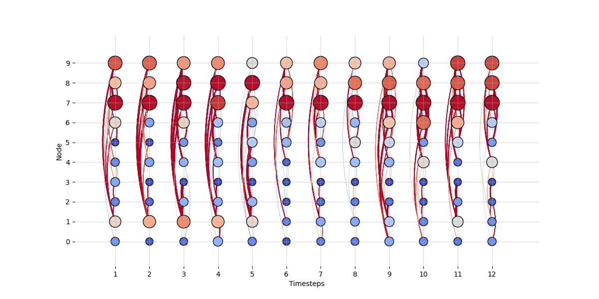 Temporal Layout