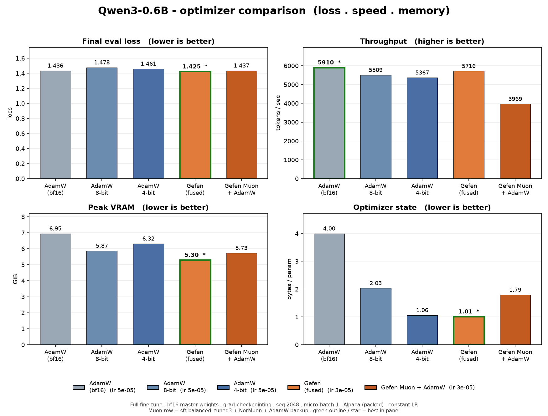 Qwen3-0.6B optimizer comparison