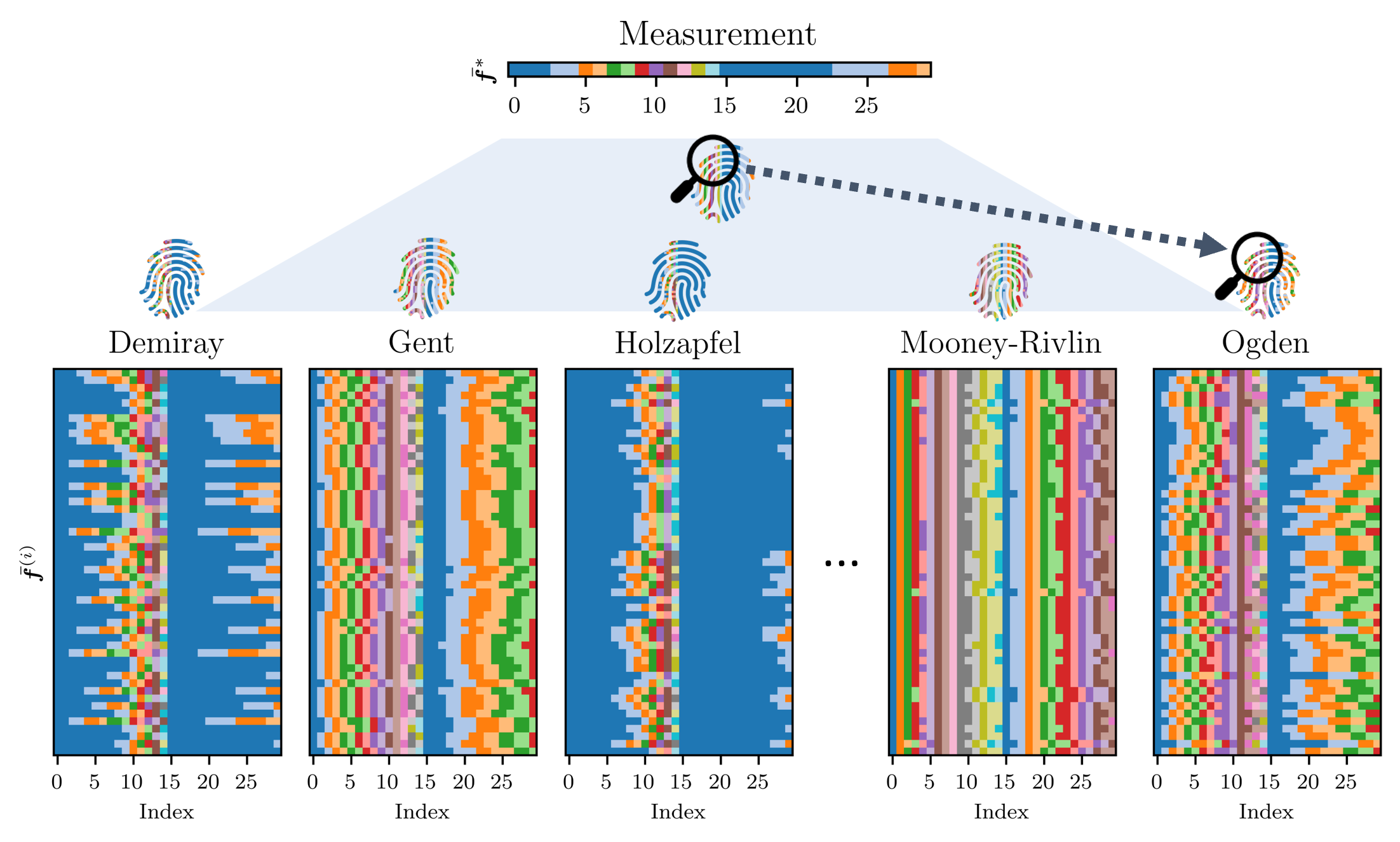 Material Fingerprinting