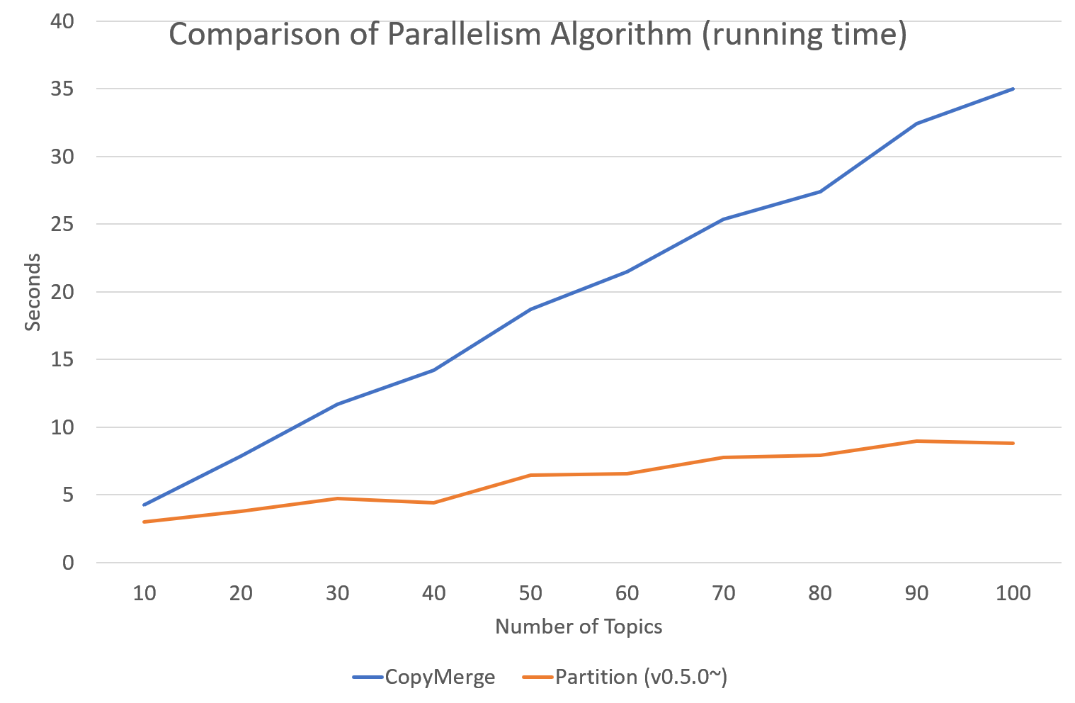 https://bab2min.github.io/tomotopy/images/algo_comp.png