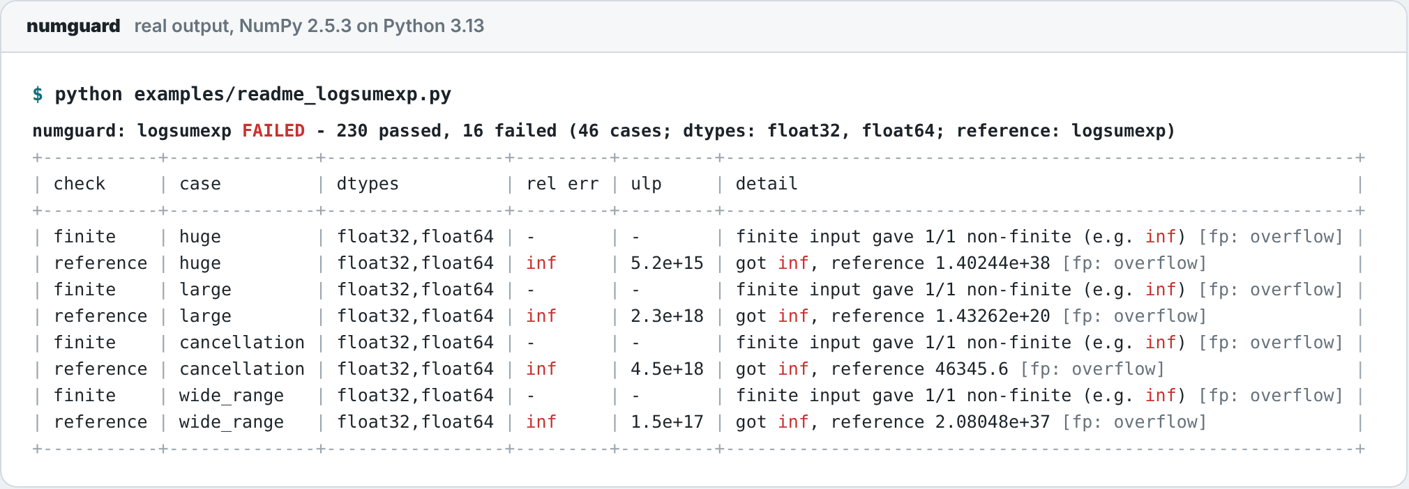 Real output: numguard: logsumexp FAILED, 230 passed, 16 failed across 46 cases in float32 and float64. The finite and reference checks fail on the huge, large, cancellation and wide_range cases: the function returns inf where the reference gives 1.40244e+38, 1.43262e+20, 46345.6 and 2.08048e+37, with an overflow floating-point signal each time.