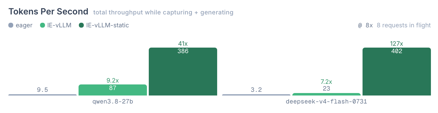 Tokens per second while capturing and generating: eager against IE-vLLM and IE-vLLM-static on qwen3.8-27b and deepseek-v4-flash-0731, 8 requests in flight