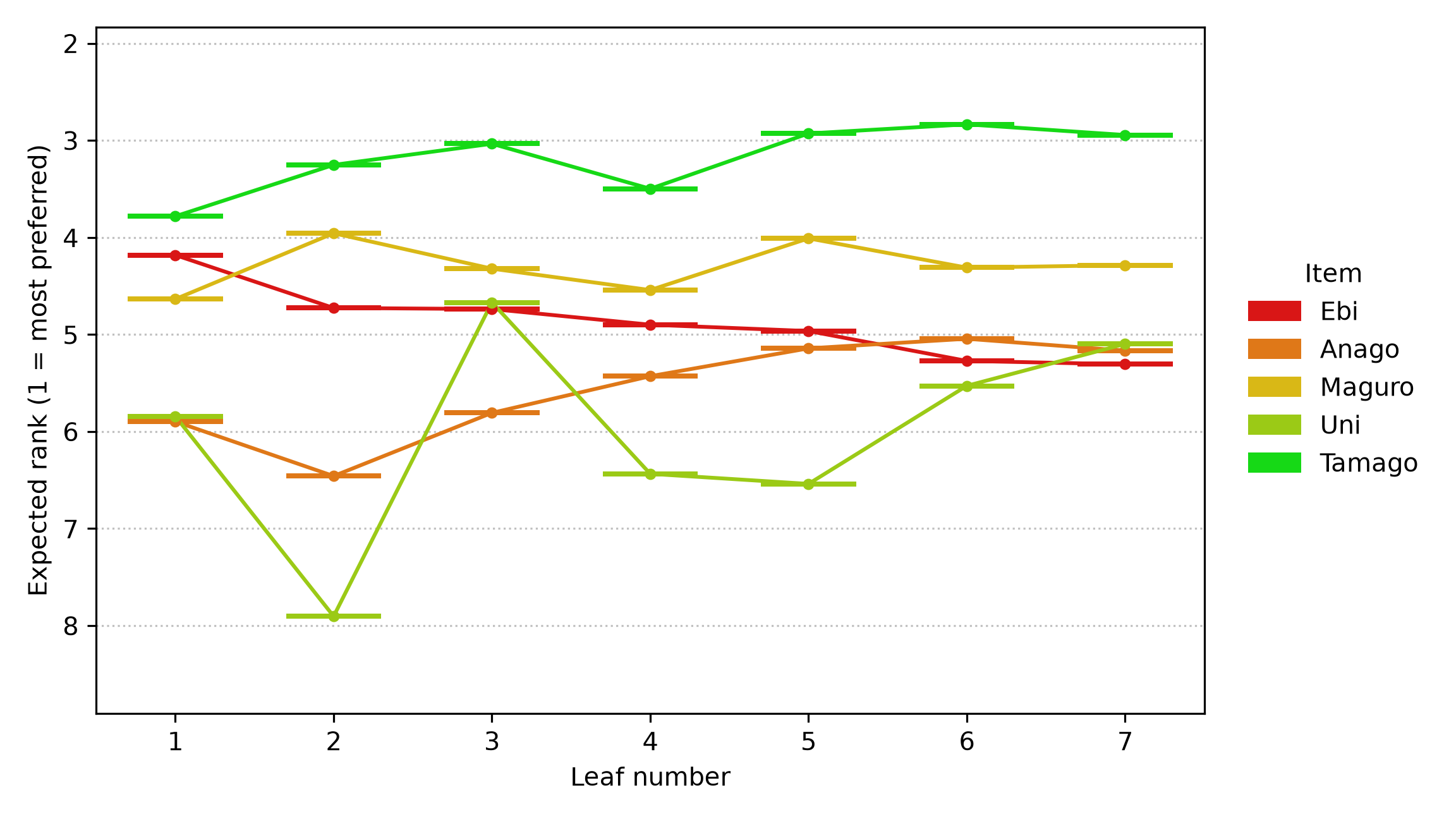 Response plot for the Sushi preference dataset