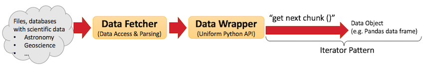 Scikit Data Access Overview
