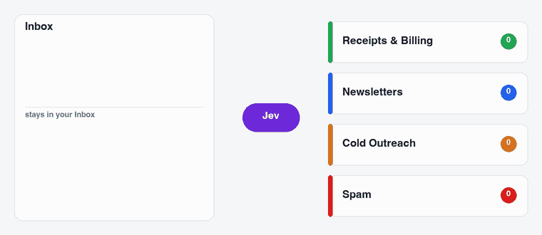 Emails arrive in the Inbox, pass through Jev, and are filed into Receipts, Newsletters, Cold Outreach or Spam, while personal emails stay in the Inbox