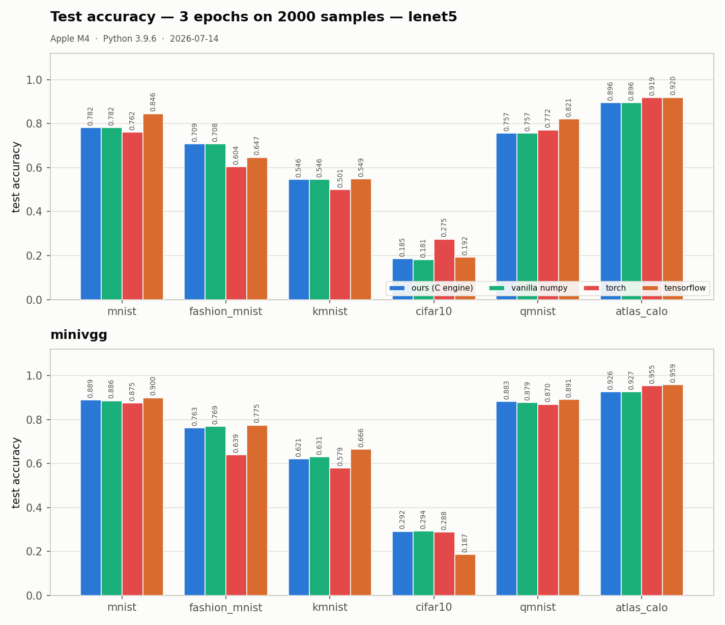 test accuracy per architecture/dataset