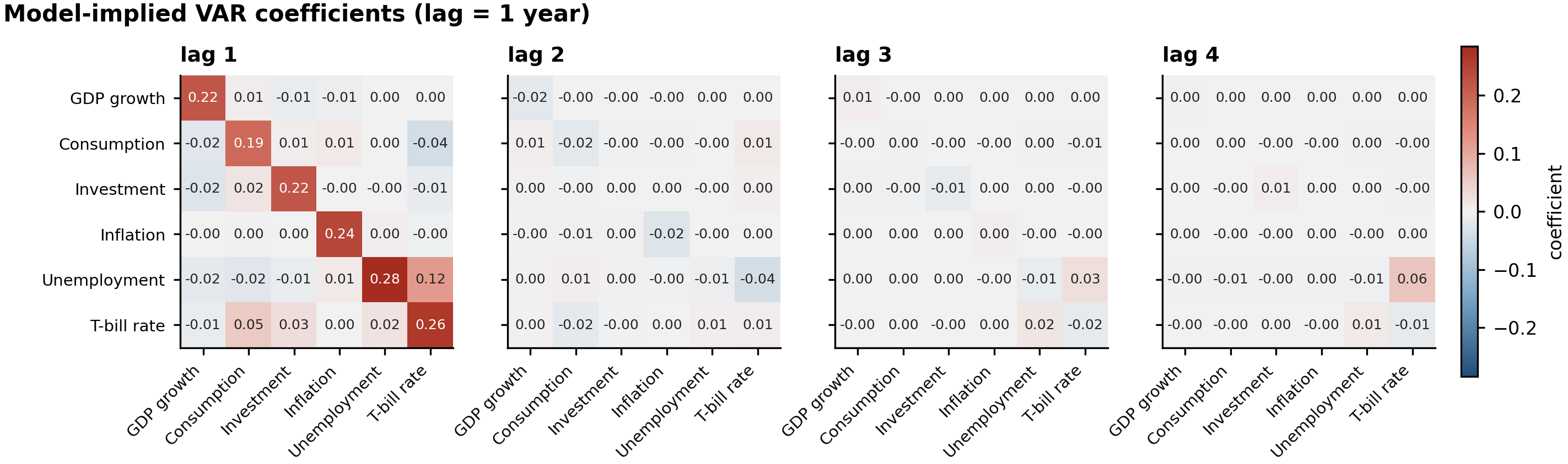 implied VAR coefficients