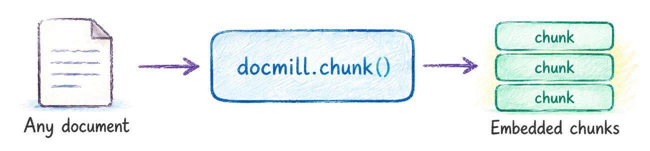 One document goes into docmill.chunk() and chunks stream out. There is no intermediate file.
