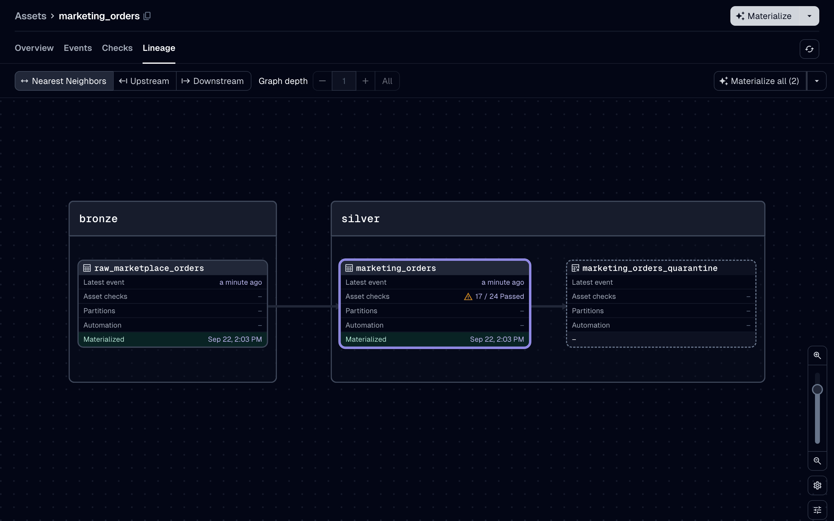 The lineage view. The table materialized with 17 of its 24 checks passing. Its quarantine is a separate node beside it, drawn with a dashed outline because nothing materializes it: the table's own step wrote the invalid rows.