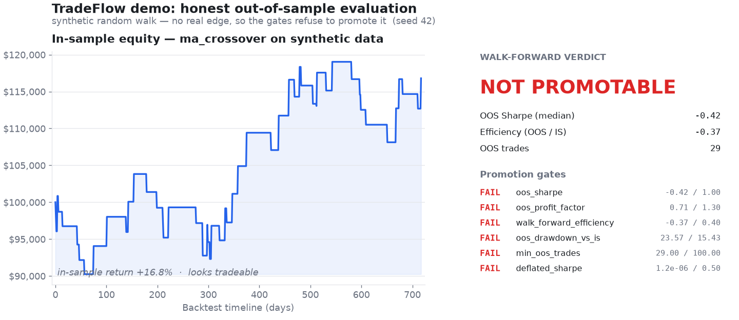 TradeFlow demo — an in-sample equity curve that looks tradeable, beside the walk-forward verdict that refuses to promote it