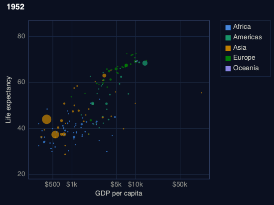 Gapminder bubbles moving from 1952 to 2007