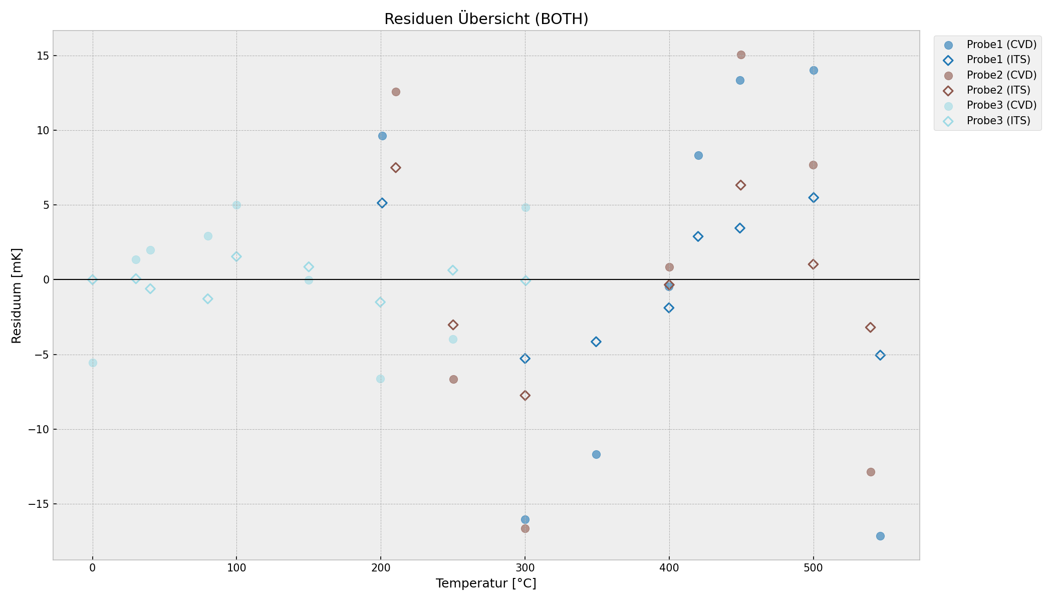 Residuals