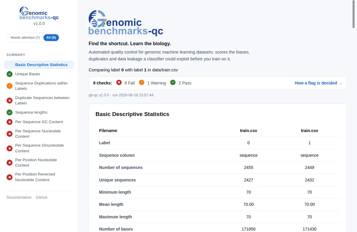 The gb-qc report for the composition-bias example, scrolled from top to bottom: the sidebar's flag summary stays in view with two green ticks, an orange warning and six red failures, while the page moves through the descriptive statistics, the duplicate-sequence tables, the GC-content, nucleotide and dinucleotide plots and the two interactive per-position panels, each headed by the flag it was given