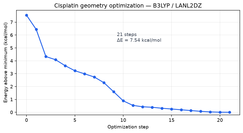 Cisplatin geometry-optimization energy convergence