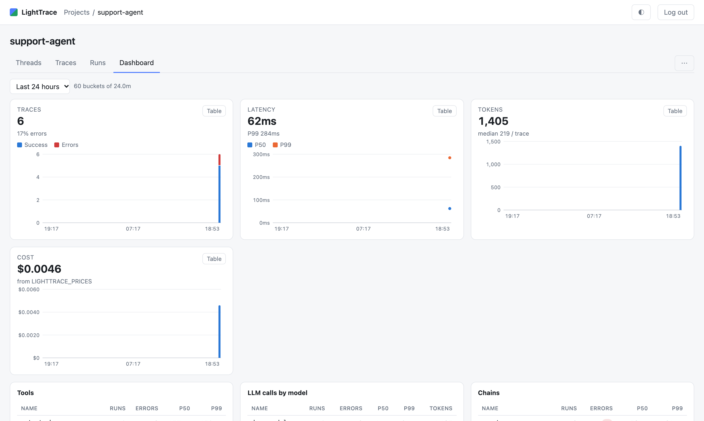 Dashboard: traces and errors, latency P50/P99, tokens and cost over time