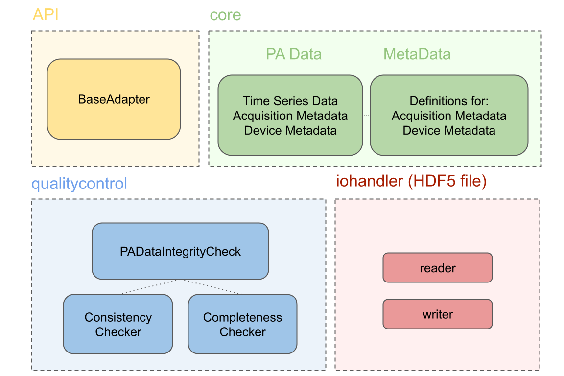 PACFISH Architecture