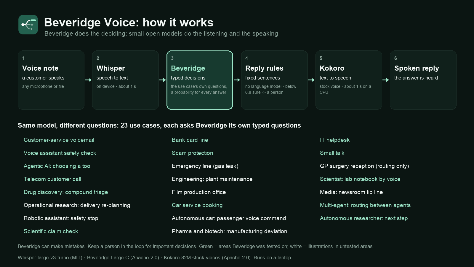 Beveridge Voice architecture: voice note, Whisper speech to text, Beveridge typed decisions, fixed reply rules, Kokoro text to speech, spoken reply
