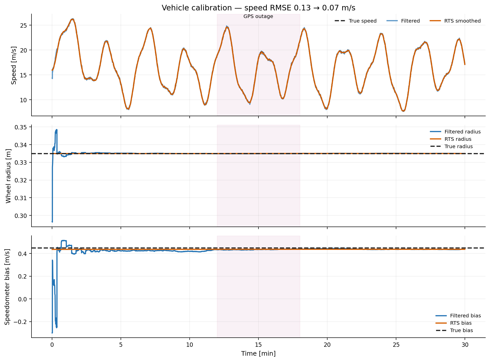 Wheel-radius and speedometer calibration