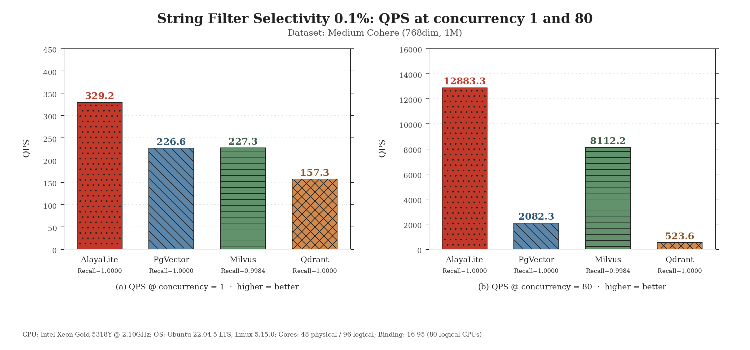 String equality filter 0.1% selectivity QPS